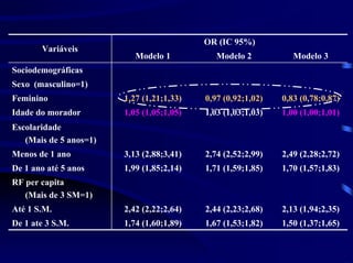 OR (IC 95%)
       Variáveis
                           Modelo 1           Modelo 2           Modelo 3
Sociodemográficas
Sexo (masculino=1)
Feminino                1,27 (1,21;1,33)   0,97 (0,92;1,02)   0,83 (0,78;0,87)
Idade do morador        1,05 (1,05;1,05)   1,03 (1,03;1,03)   1,00 (1,00;1,01)
Escolaridade
   (Mais de 5 anos=1)
Menos de 1 ano          3,13 (2,88;3,41)   2,74 (2,52;2,99)   2,49 (2,28;2,72)
De 1 ano até 5 anos     1,99 (1,85;2,14)   1,71 (1,59;1,85)   1,70 (1,57;1,83)
RF per capita
   (Mais de 3 SM=1)
Até 1 S.M.              2,42 (2,22;2,64)   2,44 (2,23;2,68)   2,13 (1,94;2,35)
De 1 ate 3 S.M.         1,74 (1,60;1,89)   1,67 (1,53;1,82)   1,50 (1,37;1,65)
 