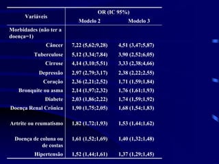 OR (IC 95%)
      Variáveis
                            Modelo 2            Modelo 3
Morbidades (não ter a
doença=1)
              Câncer     7,22 (5,62;9,28)   4,51 (3,47;5,87)
          Tuberculose    5,12 (3,34;7,84)   3,90 (2,52;6,05)
              Cirrose    4,14 (3,10;5,51)   3,33 (2,38;4,66)
            Depressão    2,97 (2,79;3,17)   2,38 (2,22;2,55)
             Coração     2,36 (2,21;2,52)   1,71 (1,59;1,84)
   Bronquite ou asma     2,14 (1,97;2,32)   1,76 (1,61;1,93)
              Diabete    2,03 (1,86;2,22)   1,74 (1,59;1,92)
Doença Renal Crônica     1,90 (1,75;2,05)   1,68 (1,54;1,83)

Artrite ou reumatismo    1,82 (1,72;1,93)   1,53 (1,44;1,62)

  Doença de coluna ou    1,61 (1,52;1,69)   1,40 (1,32;1,48)
             de costas
          Hipertensão    1,52 (1,44;1,61)   1,37 (1,29;1,45)
 
