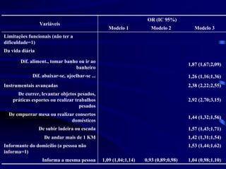 OR (IC 95%)
                 Variáveis
                                                   Modelo 1           Modelo 2           Modelo 3
Limitações funcionais (não ter a
dificuldade=1)
Da vida diária

       Dif. aliment., tomar banho ou ir ao
                                                                                      1,87 (1,67;2,09)
                                banheiro
             Dif. abaixar-se, ajoelhar-se ...                                         1,26 (1,16;1,36)
Instrumentais avançadas                                                               2,38 (2,22;2,55)
      De correr, levantar objetos pesados,
    práticas esportes ou realizar trabalhos                                           2,92 (2,70;3,15)
                                    pesados
  De empurrar mesa ou realizar consertos
                                                                                      1,44 (1,32;1,56)
                             domésticos
                 De subir ladeira ou escada                                           1,57 (1,43;1,71)
                   De andar mais de 1 KM                                              1,42 (1,31;1,54)
Informante do domicílio (a pessoa não                                                 1,53 (1,44;1,62)
informa=1)
                  Informa a mesma pessoa        1,09 (1,04;1,14)   0,93 (0,89;0,98)   1,04 (0,98;1,10)
 