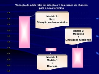 Variação do odds ratio em relação a 1 das razões de chances
                           para o sexo feminino
0,30


                                Modelo 1:
0,25
                                   Sexo
                         Situação socioeconômica
0,20



0,15
                                                      Modelo 3:
                                                      Modelo 2
0,10
                                                          +
                                                Limitações funcionais
0,05



0,00



-0,05


                                 Modelo 2:
-0,10
                                 Modelo 1
                                    +
-0,15
                                 Doenças
-0,20
 