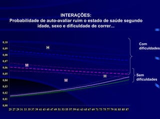 INTERAÇÕES:
       Probabilidade de auto-avaliar ruim o estado de saúde segundo
                   idade, sexo e dificuldade de correr...


0,10
                                                                                                          Com
0,09                                H                                                                     dificuldades
0,08

0,07

0,06
                   M

0,05                                                                                                     Sem
                                                                                  H
0,04                                               M                                                     dificuldades
0,03

0,02

0,01

0,00
       25 27 29 31 33 35 37 39 41 43 45 47 49 51 53 55 57 59 61 63 65 67 69 71 73 75 77 79 81 83 85 87
 