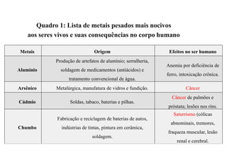 Quadro 1: Lista de metais pesados mais nocivos
aos seres vivos e suas consequências no corpo humano
Metais Origem Efeitos no ser humano
Alumínio
Produção de artefatos de alumínio; serralheria,
soldagem de medicamentos (antiácidos) e
tratamento convencional de água.
Anemia por deficiência de
ferro, intoxicação crônica.
Arsênico Metalúrgica, manufatura de vidros e fundição. Câncer
Cádmio Soldas, tabaco, baterias e pilhas.
Câncer de pulmões e
próstata; lesões nos rins.
Chumbo
Fabricação e reciclagem de baterias de autos,
indústrias de tintas, pintura em cerâmica,
soldagem.
Saturrismo (cólicas
abnominais, tremores,
fraqueza muscular, lesão
renal e cerebral.
 