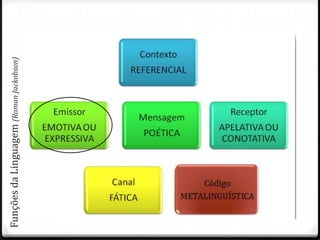 Funções da Linguagem (Roman Jackobson)