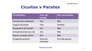 Montagem de redes
Jorge Muchacuar
Cicuitos x Pacotes
28
 