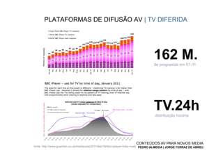 PLATAFORMAS DE DIFUSÃO AV | TV DIFERIDA




                                                                                   162 M.
                                                                                   de programas em 01-11




                                                                                   TV.24h
                                                                                    distribuição horária




                                                                       CONTEÚDOS AV PARA NOVOS MEDIA
fonte: http://www.guardian.co.uk/media/pda/2011/feb/18/bbci-iplayer-links-rivals PEDRO ALMEIDA | JORGE FERRAZ DE ABREU
 