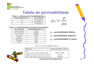 Tabela de permeabilidade




                      µr – permeabilidade relativa
                      µ – permeabilidade absoluta
                      µo – permeabilidade no vácuo




        Disciplina de Eletromagnetismo               12
 