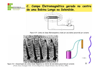 C. Campo Eletromagnético gerado no centro
de uma Bobina Longa ou Solenóide.




         Disciplina de Eletromagnetismo   21
 