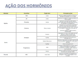 AÇÃO DOS HORMÔNIOS
 