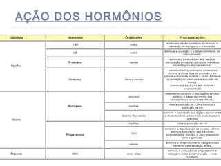 AÇÃO DOS HORMÔNIOS
 
