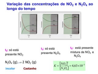 Variação das concentrações de NO2 e N2O4 ao
longo do tempo
 
 
3
4
2
2
2
10
63
,
4 −

=
=
O
N
NO
K
t0: só está
presente NO2
t0: só está
presente N2O4
t0: está presente
mistura de NO2 e
N2O4
N2O4 (g) → 2 NO2 (g)
incolor Castanho
 