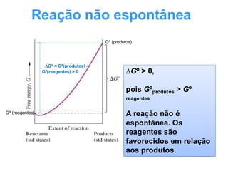 Reação não espontânea
Gº = Gº(produtos) –
Gº(reagentes) > 0
Gº (produtos)
Gº (reagentes)
∆Gº > 0,
pois Gºprodutos > Gº
reagentes
A reação não é
espontânea. Os
reagentes são
favorecidos em relação
aos produtos.
 