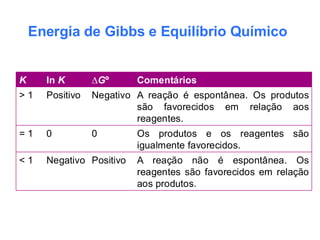 Energia de Gibbs e Equilíbrio Químico
K ln K ∆Gº Comentários
> 1 Positivo Negativo A reação é espontânea. Os produtos
são favorecidos em relação aos
reagentes.
= 1 0 0 Os produtos e os reagentes são
igualmente favorecidos.
< 1 Negativo Positivo A reação não é espontânea. Os
reagentes são favorecidos em relação
aos produtos.
 