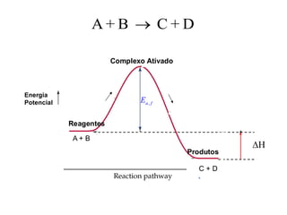 A + B
C + D
Energia
Potencial
Complexo Ativado
Reagentes
Produtos
A + B C + D
→
,
a f
E
H
 