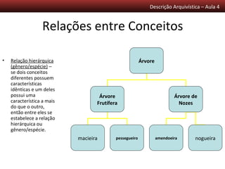 Descrição Arquivística – Aula 4


                  Relações entre Conceitos

•   Relação hierárquica                                  Árvore
    (gênero/espécie) –
    se dois conceitos
    diferentes possuem
    características
    idênticas e um deles
    possui uma                      Árvore                                Árvore de
    característica a mais          Frutífera                                Nozes
    do que o outro,
    então entre eles se
    estabelece a relação
    hierárquica ou
    gênero/espécie.
                            macieira       pessegueiro            amendoeira      nogueira
 