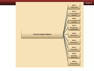 Descrição Arquivística – Aula 4
 