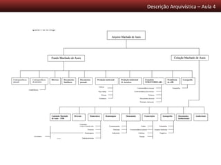 Descrição Arquivística – Aula 4
 