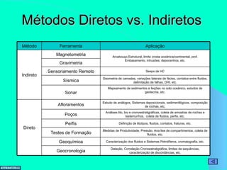 Métodos Diretos vs. Indiretos Datação, Correlação Cronoestratigráfica, limites de sequências, caracterização de discordâncias, etc. Geocronologia Caracterização dos fluidos e Sistemas Petrolíferos, cromatografia, etc. Geoquímica Medidas de Produtividade, Pressão, Ana´lise de compartimentos, coleta de fluidos, etc. Testes de Formação Definição de litotipos, fluidos, contatos, fraturas, etc. Perfis Análises lito, bio e cronoestratigráficas, coleta de amostras de rochas e testemunhos,  coleta de fluidos, perfis, etc. Poços Estudo de análogos, Sistemas deposicionais, sedimentlógicos, composição de rochas, etc. Afloramentos Direto Mapeamento de sedimentos e feições no solo oceânico, estudos de geotecnia, etc. Sonar Geometria de camadas, variações laterais de fácies, contatos entre fluidos, delimitação de falhas, DHI, etc. Sísmica Seeps de HC Sensoriamento Remoto Gravimetria Arcabouço Estrutural, limite crosta oceânica/continental, prof. Embasamento, intrusões, depocentros, etc. Magnetometria Indireto Aplicação Ferramenta Método 