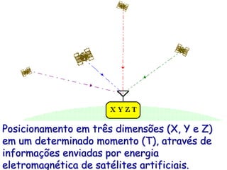 Posicionamento em três dimensões (X, Y e Z)
em um determinado momento (T), através de
informações enviadas por energia
eletromagnética de satélites artificiais.
 