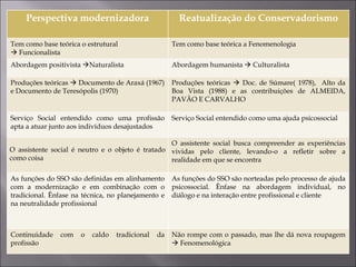 Perspectiva modernizadora Reatualização do Conservadorismo
Tem como base teórica o estrutural
 Funcionalista
Tem como base teórica a Fenomenologia
Abordagem positivista Naturalista Abordagem humanista  Culturalista
Produções teóricas  Documento de Araxá (1967)
e Documento de Teresópolis (1970)
Produções teóricas  Doc. de Súmare( 1978), Alto da
Boa Vista (1988) e as contribuições de ALMEIDA,
PAVÃO E CARVALHO
Serviço Social entendido como uma profissão
apta a atuar junto aos indivíduos desajustados
Serviço Social entendido como uma ajuda psicossocial
O assistente social é neutro e o objeto é tratado
como coisa
O assistente social busca compreender as experiências
vividas pelo cliente, levando-o a refletir sobre a
realidade em que se encontra
As funções do SSO são definidas em alinhamento
com a modernização e em combinação com o
tradicional. Ênfase na técnica, no planejamento e
na neutralidade profissional
As funções do SSO são norteadas pelo processo de ajuda
psicossocial. Ênfase na abordagem individual, no
diálogo e na interação entre profissional e cliente
Continuidade com o caldo tradicional da
profissão
Não rompe com o passado, mas lhe dá nova roupagem
 Fenomenológica
 