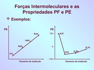 Forças Intermoleculares e as
Propriedades PF e PE
 Exemplos:
PE
Tamanho da molécula
100
0
- 100
H2O
H2S H2Se
H2Te
PE
Tamanho da molécula
CH4
SeH4
GeH4
SnH4
 