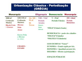 Urbanização Clássica - Periodização
                      (GRÉCIA)

    Monarquia                          Oligarquia        Democracia Monarquia
2000 aC         1600-1100 aC    Séc. XII – VIII – VIaC    V – IVaC            359 –146aC
Civilização     Civilização     IX aC      Período        Período Clássico    Período
Minóica         Micênica        Id.        Arcaico                            Helenístico
Ilha de Creta   Micenas         Trevas     Homero
= Cnossos       Tróia                     Ilíada
                                                     “PÓLIS”(Cidade-Estado)
                Atenas                    Odisséia

                                                     DEMOCRACIA = poder dos cidadãos
                Guerra Tróia
                                                     “POLITAI”(Cidadão)
                x Micenas
                (séc. XIIIaC)                        “POLITEIA”(Cidadania)

                                                     LEIS ESCRITAS “Nomoi”
                CIDADES-                             EUNOMIA = Estado regido por leis.
                ESTADO                               ISONOMIA = Igualdade perante leis.
                                                     ISEGORIA = Direito à participação.

                                                     ESPAÇOS PÚBLICOS
 