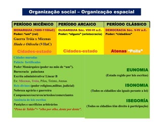 Organização social – Organização espacial

PERÍODO MICÊNICO                 PERÍODO ARCAICO                     PERÍODO CLÁSSICO
MONARQUIA (1600-1100aC)          OLIGARQUIA Séc. VIII-VI a.C.       DEMOCRACIA Séc. V-IV a.C.
Poder: “um” (rei)                Poder: “alguns” (aristocracia)     Poder: “cidadãos”
Guerra Tróia x Micenas
Ilíada e Odisséia (VIIaC)

  Cidades-estado                     Cidades-estado                     Atenas “Polis”
Cidades muradas
Palácio fortificados
Poder Monárquico (poder na mão de “um”).
Burocracia palaciana                                                                EUNOMIA
Escrita administrativa/ Linear B                                    (Estado regido por leis escritas)
Ex: Micenas, Tróia, Pilos, Tirinto, Atenas
Reis divinos (poder religioso,militar, judicial)                                   ISONOMIA
Nobreza agrária e guerreira                              (Todos os cidadãos são iguais perante a lei)
Camponeses/escravos/artesãos/comerciantes
Ausência de leis escritas                                                           ISEGORÍA
Punições e sacrifícios arbitrários
                                                      (Todos os cidadãos têm direito à participação)
“Pena de Talião”= “olho por olho, dente por dente”.
 