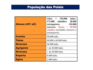 População das Poleis


                     Ática = 310.000 habs.;
                     172.000 cidadãos; 28.000
Atenas (431 aC)      estrangeiros;         110.000
                     escravos. Atenas = 40.000
                     cidadãos (excluídos escravos e
                     estrangeiros).
Corinto              90.000 habs.
Tebas                40.000 a 60.000 habs.
Siracusa             50.000 habs.
Agrigento            + de 20.000 habs.
Siracusa             + de 20.000 habs.
Esparta              8.000 habs.
Egina                2.000 habs.
 
