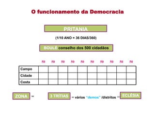 O funcionamento da Democracia


                          PRITANIA
                      (1/10 ANO = 36 DIAS/360)

             BOULÉ conselho dos 500 cidadãos


            50   50      50    50   50    50     50   50   50   50

 Campo
 Cidade
 Costa



ZONA =           3 TRÍTIAS = vários “demos” /distritos = ECLÉSIA
 