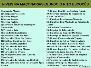 NIVEIS NA MAÇONARIASEGUNDO O RITO ESCOCÊS
1) Aprendiz Maçom
2) Companheiro Maçom
3) Mestre Maçom
4) Mestre Secreto
5) Mestre Perfeito
6) Secretário Íntimo ou Mestre por
Curiosidade
7) Preboste e Juiz
8) Intendente dos Edifícios
9) Cavaleiro Eleito dos Nove
10) Cavaleiro Eleito dos Quinze
11) Sublime Cavaleiro dos Doze
12) Grão-mestre Arquiteto
13) Cavaleiro do Real Arco
14) Prefeito e Sublime Maçom
15) Cavaleiro Do Oriente
16) Príncipe de Jerusalém (Grande
Conselheiro)
17) Cavaleiro do Oriente e do Ocidente
18) Cavaleiro Rosa-Cruz ou Cavaleiro Águia
Branca
19) Grande Pontífice ou Sublime Escocês
20) Soberano Príncipe da Maçonaria ou
Mestre "ad vitam"
21) Cavaleiro Prussiano ou Noaquita
22) Cavaleiro Real Machado ou Príncipe do
Líbano
23) Chefe do Tabernáculo
24) Príncipe do Tabernáculo
25) Cavaleiro da Serpente De Bronze
26) Príncipe da Mercê ou Escocês Trinitário
27) Grande Comendador do Templo
28) Cavaleiro do Sol ou Príncipe Adepto
29) Grande Cavaleiro Escocês de Santo
André da Escócia ou Patriarca das Cruzadas
30) Grande Inquisitor, Cavaleiro Kadosh ou
Cavaleiro da Águia Branca e Negra
31) Grande Juiz Comendador ou Inspetor
Inquisidor Comendador
32) Sublime Cavaleiro do Real Segredo ou
Soberano Príncipe da Maçonaria
33) Soberano Grande Inspector-Geral.
Pr.Davi Passos
 