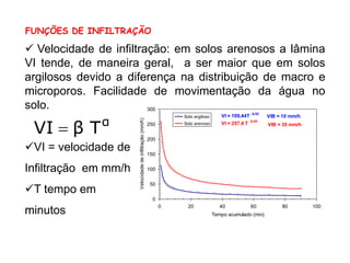 FUNÇÕES DE INFILTRAÇÃO
✓ Velocidade de infiltração: em solos arenosos a lâmina
VI tende, de maneira geral, a ser maior que em solos
argilosos devido a diferença na distribuição de macro e
microporos. Facilidade de movimentação da água no
solo.
✓VI = velocidade de
Infiltração em mm/h
✓T tempo em
minutos
α
T
β
VI =
0
50
100
150
200
250
300
0 20 40 60 80 100
Tempo acumulado (min)
Velocidade
de
infiltração
(mm/h)
Solo argiloso
Solo arenoso VI = 257,4 T -0,45
VI = 109,44T -0,52
VIB = 10 mm/h
VIB = 35 mm/h
 