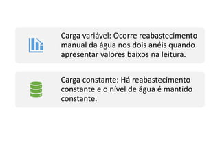 Carga variável: Ocorre reabastecimento
manual da água nos dois anéis quando
apresentar valores baixos na leitura.
Carga constante: Há reabastecimento
constante e o nível de água é mantido
constante.
 