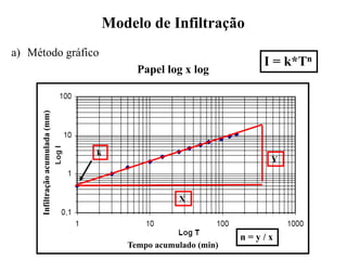 Modelo de Infiltração
a) Método gráfico
Tempo acumulado (min)
Infiltração
acumulada
(mm)
n = y / x
Y
X
k
Papel log x log
I = k*Tn
 