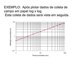 0,1
1
10
1 10 100
Tempo acumulado (min)
Infiltração
acumulada
(cm)
EXEMPLO: Após plotar dados de coleta de
campo em papel log x log.
Esta coleta de dados será vista em seguida.
 
