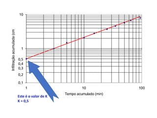 0,1
1
10
1 10 100
Tempo acumulado (min)
Infiltração
acumulada
(cm)
0,2
0,5
0,4
0,3
Este é o valor de K
K = 0,5
 