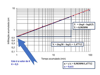 0,1
1
10
1 10 100
Tempo acumulado (min)
Infiltração
acumulada
(cm)
0,2
0,5
0,4
0,3
Este é o valor de K
K = 0,5
Y = (log4 - log0,5)
Y = 0,903090
X = (log30 – log1) = 1,47712
n = y/x = 0,903090/1,47712
n = 0,611
 