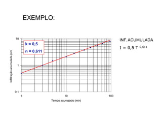 0,1
1
10
1 10 100
Tempo acumulado (min)
Infiltração
acumulada
(cm)
k = 0,5
n = 0,611
I = 0,5 T 0,611
INF. ACUMULADA
EXEMPLO:
 
