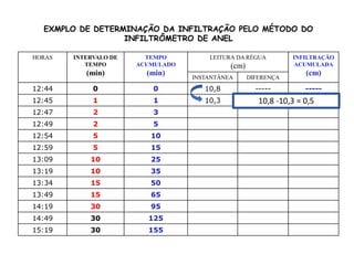 EXMPLO DE DETERMINAÇÃO DA INFILTRAÇÃO PELO MÉTODO DO
INFILTRÔMETRO DE ANEL
HORAS INTERVALO DE
TEMPO
(min)
TEMPO
ACUMULADO
(min)
LEITURA DA RÉGUA
(cm)
INFILTRAÇÃO
ACUMULADA
(cm)
INSTANTÂNEA DIFERENÇA
12:44 0 0 10,8 ----- -----
12:45 1 1 10,3 0,5 0,5
12:47 2 3
12:49 2 5
12:54 5 10
12:59 5 15
13:09 10 25
13:19 10 35
13:34 15 50
13:49 15 65
14:19 30 95
14:49 30 125
15:19 30 155
10,8 -10,3 = 0,5
 