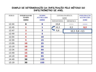 EXMPLO DE DETERMINAÇÃO DA INFILTRAÇÃO PELO MÉTODO DO
INFILTRÔMETRO DE ANEL
HORAS INTERVALO DE
TEMPO
(min)
TEMPO
ACUMULADO
(min)
LEITURA DA RÉGUA
(cm)
INFILTRAÇÃO
ACUMULADA
(cm)
INSTANTÂNEA DIFERENÇA
12:44 0 0 10,8 ----- -----
12:45 1 1 10,3 0,5 0,5
12:47 2 3 9,8 0,5 1,0
12:49 2 5
12:54 5 10
12:59 5 15
13:09 10 25
13:19 10 35
13:34 15 50
13:49 15 65
14:19 30 95
14:49 30 125
15:19 30 155
10,3 -9,8 = 0,5
 