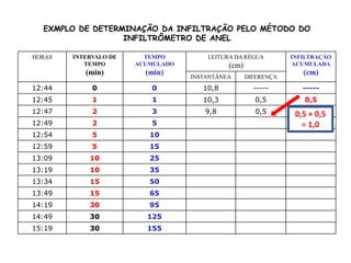 EXMPLO DE DETERMINAÇÃO DA INFILTRAÇÃO PELO MÉTODO DO
INFILTRÔMETRO DE ANEL
HORAS INTERVALO DE
TEMPO
(min)
TEMPO
ACUMULADO
(min)
LEITURA DA RÉGUA
(cm)
INFILTRAÇÃO
ACUMULADA
(cm)
INSTANTÂNEA DIFERENÇA
12:44 0 0 10,8 ----- -----
12:45 1 1 10,3 0,5 0,5
12:47 2 3 9,8 0,5 1,0
12:49 2 5
12:54 5 10
12:59 5 15
13:09 10 25
13:19 10 35
13:34 15 50
13:49 15 65
14:19 30 95
14:49 30 125
15:19 30 155
0,5 + 0,5
= 1,0
 