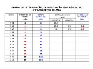 EXMPLO DE DETERMINAÇÃO DA INFILTRAÇÃO PELO MÉTODO DO
INFILTRÔMETRO DE ANEL
HORAS INTERVALO DE
TEMPO
(min)
TEMPO
ACUMULADO
(min)
LEITURA DA RÉGUA
(cm)
INFILTRAÇÃO
ACUMULADA
(cm)
INSTANTÂNEA DIFERENÇA
12:44 0 0 10,8 ----- -----
12:45 1 1 10,3 0,5 0,5
12:47 2 3 9,8 0,5 1,0
12:49 2 5
12:54 5 10
12:59 5 15
13:09 10 25
13:19 10 35
13:34 15 50
13:49 15 65
14:19 30 95
14:49 30 125
15:19 30 155
 