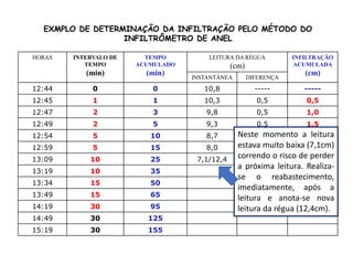 EXMPLO DE DETERMINAÇÃO DA INFILTRAÇÃO PELO MÉTODO DO
INFILTRÔMETRO DE ANEL
HORAS INTERVALO DE
TEMPO
(min)
TEMPO
ACUMULADO
(min)
LEITURA DA RÉGUA
(cm)
INFILTRAÇÃO
ACUMULADA
(cm)
INSTANTÂNEA DIFERENÇA
12:44 0 0 10,8 ----- -----
12:45 1 1 10,3 0,5 0,5
12:47 2 3 9,8 0,5 1,0
12:49 2 5 9,3 0,5 1,5
12:54 5 10 8,7 0,6 2,1
12:59 5 15 8,0 0,7 2,8
13:09 10 25 7,1/12,4 0,9 3,7
13:19 10 35
13:34 15 50
13:49 15 65
14:19 30 95
14:49 30 125
15:19 30 155
Neste momento a leitura
estava muito baixa (7,1cm)
correndo o risco de perder
a próxima leitura. Realiza-
se o reabastecimento,
imediatamente, após a
leitura e anota-se nova
leitura da régua (12,4cm).
 