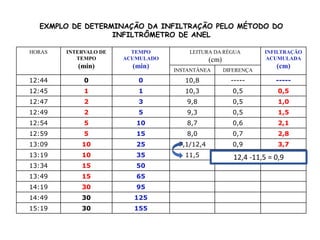 EXMPLO DE DETERMINAÇÃO DA INFILTRAÇÃO PELO MÉTODO DO
INFILTRÔMETRO DE ANEL
HORAS INTERVALO DE
TEMPO
(min)
TEMPO
ACUMULADO
(min)
LEITURA DA RÉGUA
(cm)
INFILTRAÇÃO
ACUMULADA
(cm)
INSTANTÂNEA DIFERENÇA
12:44 0 0 10,8 ----- -----
12:45 1 1 10,3 0,5 0,5
12:47 2 3 9,8 0,5 1,0
12:49 2 5 9,3 0,5 1,5
12:54 5 10 8,7 0,6 2,1
12:59 5 15 8,0 0,7 2,8
13:09 10 25 7,1/12,4 0,9 3,7
13:19 10 35 11,5 0,9 4,6
13:34 15 50
13:49 15 65
14:19 30 95
14:49 30 125
15:19 30 155
12,4 -11,5 = 0,9
 