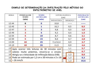 EXMPLO DE DETERMINAÇÃO DA INFILTRAÇÃO PELO MÉTODO DO
INFILTRÔMETRO DE ANEL
HORAS INTERVALO DE
TEMPO
(min)
TEMPO
ACUMULADO
(min)
LEITURA DA RÉGUA
(cm)
INFILTRAÇÃO
ACUMULADA
(cm)
INSTANTÂNEA DIFERENÇA
12:44 0 0 10,8 ----- -----
12:45 1 1 10,3 0,5 0,5
12:47 2 3 9,8 0,5 1,0
12:49 2 5 9,3 0,5 1,5
12:54 5 10 8,7 0,6 2,1
12:59 5 15 8,0 0,7 2,8
13:09 10 25 7,1/12,4 0,9 3,7
13:19 10 35 11,5 0,9 4,6
13:34 15 50 10,4 1,1 5,7
13:49 15 65 9,4 1,0 6,7
14:19 30 95 8,1/11,7 1,3 8,0
14:49 30 125 10,4 1,3 9,3
15:19 30 155 9,1 1,3 10,6
Após ocorrer três leituras de 30 minutos com
valores muito próximos, encerra-se o ensaio.
Atingiu-se a Velocidade de Infiltração Básica (VIB).
Pode ser estimada por 1,3 cm x 30 minutos x 2 x 10
= 26 mm/h
 