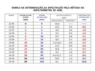EXMPLO DE DETERMINAÇÃO DA INFILTRAÇÃO PELO MÉTODO DO
INFILTRÔMETRO DE ANEL
HORAS INTERVALO DE
TEMPO
(min)
TEMPO
ACUMULADO
(min)
LEITURA DA RÉGUA
(cm)
INFILTRAÇÃO
ACUMULADA
(cm)
INSTANTÂNEA DIFERENÇA
12:44 0 0 10,8 ----- -----
12:45 1 1 10,3 0,5 0,5
12:47 2 3 9,8 0,5 1,0
12:49 2 5 9,3 0,5 1,5
12:54 5 10 8,7 0,6 2,1
12:59 5 15 8,0 0,7 2,8
13:09 10 25 7,1/12,4 0,9 3,7
13:19 10 35 11,5 0,9 4,6
13:34 15 50 10,4 1,1 5,7
13:49 15 65 9,4 1,0 6,7
14:19 30 95 8,1/11,7 1,3 8,0
14:49 30 125 10,4 1,3 9,3
15:19 30 155 9,1 1,3 10,6
 