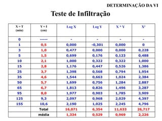 Teste de Infiltração
DETERMINAÇÃO DA VI
X = T
(min)
Y = I
(cm)
Log X Log Y X * Y X²
0 ----- - - - -
1 0,5 0,000 -0,301 0,000 0
3 1,0 0,477 0,000 0,000 0,228
5 1,5 0,699 0,176 0,123 0,488
10 2,1 1,000 0,322 0,322 1,000
15 2,8 1,176 0,447 0,526 1,386
25 3,7 1,398 0,568 0,794 1,954
35 4,6 1,544 0,663 1,024 2,384
50 5,7 1,699 0,756 1,284 2,887
65 6,7 1,813 0,826 1,496 3,287
95 8,0 1,977 0,903 1,785 3,909
125 9,3 2,097 0,968 2,029 4,397
155 10,6 2,190 1,025 2,245 4,796
Total 16,071 6,354 11,633 26,717
média 1,334 0,529 0,969 2,226
 