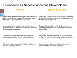 Entendendo as Necessidades dos Stakeholders
                  Problema                                    Proposta de Solução


Usuários não sabem exatamente o que querem ou      Reconheça o usuário como o especialista da área e
sabem mas não são capazes de organizar suas        aprecie seu conhecimento; tente meios coletivos de
idéias para explicar aos desenvolvedores.          identificação de requisitos.



Usuários somente descobrem o que realmente         Gere protótipos rápidos antes de desenvolver o
querem quando os desenvolvedores lhes mostram      sistema propriamente dito, apenas para validação
algum resultado preliminar.                        dos usuários.



Os analistas acham que entendem melhor os          Aproxime o analista do usuário de forma que este
problemas do usuário do que o próprio usuário.     verifique se seu conhecimento procede neste caso.



Todos acreditam que existem razões políticas por   Seres humanos são seres políticos: devemos
trás das ações dos outros.                         aprender a lidar com estes aspectos.
 