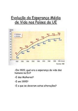 Evolução da Esperança Média
  de Vida nos Países da UE




 -Em 1920, qual era a esperança de vida dos
 homens na EU?
 -E das Mulheres?
 -E em 1995?
 -E a que se deveram estas alterações?
 