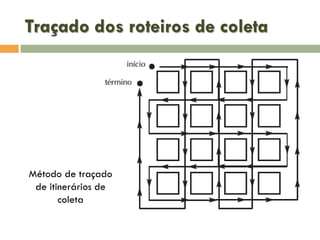 Traçado dos roteiros de coleta

Método de traçado
de itinerários de
coleta

 