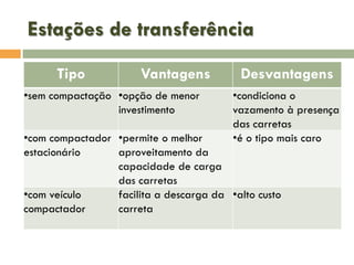Estações de transferência
Tipo

Vantagens

•sem compactação •opção de menor
investimento

Desvantagens
•condiciona o
vazamento à presença
das carretas
•é o tipo mais caro

•com compactador •permite o melhor
estacionário
aproveitamento da
capacidade de carga
das carretas
•com veículo
facilita a descarga da •alto custo
compactador
carreta

 