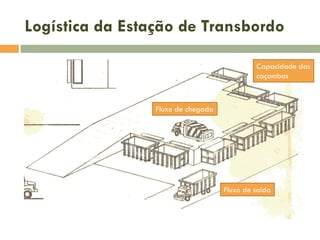 Logística da Estação de Transbordo
Capacidade das
caçambas

Fluxo de chegada

Fluxo de saída

 